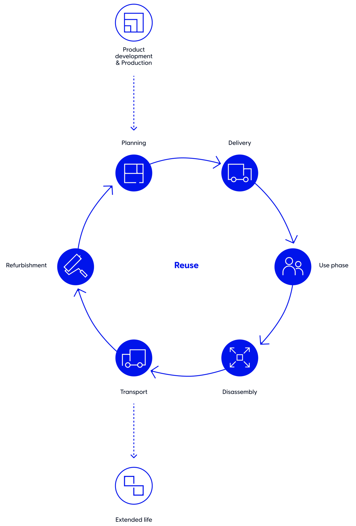 Adapteo's Circular Business Model shown in steps starting from Product development and production to refurbishment or extended life. The middle circle shows all the steps within the process of reusing Adapteo's modules again and again. 